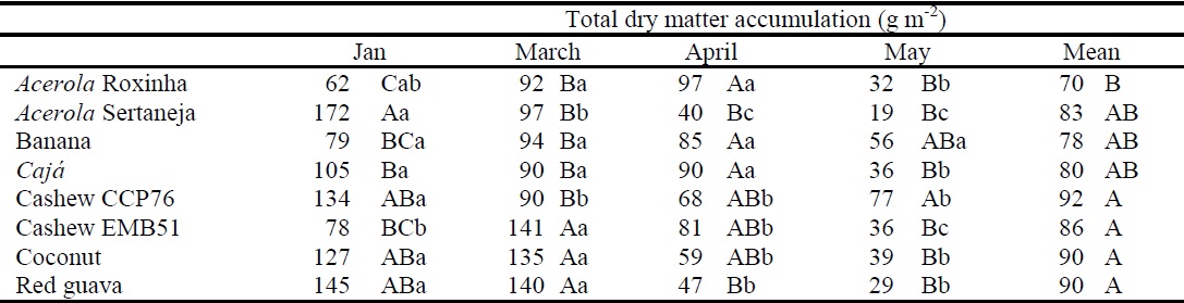 Total dry matter accumulation under canopy fruit tree species in silvopastoral systems during the experimental period.