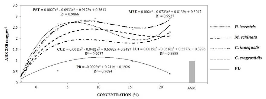 Accumulation of phaseolin in bean hypocotyls as a function of the application of filtrates of the saprobic fungi Memnoniella echinata, Curvularia eragrostidis, C. inaequalis and Pseudobotrytis terrestris at different concentrations. Potato dextrose (BD). Acibenzolar-S-methyl (ASM).