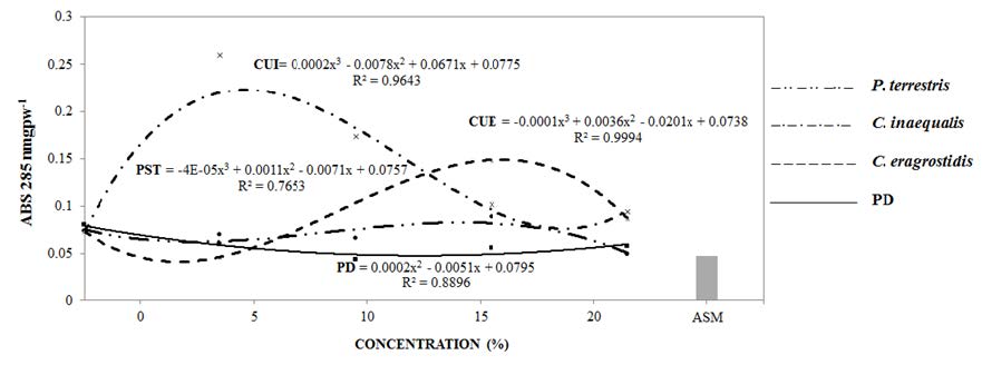 Accumulation of phytoalexins in soybean cotyledons as a function of the filtrate applications of the saprobic fungi Memnoniella echinata, Curvularia eragrostidis, C. inaequalis and Pseudobotrytis terrestris at different concentrations. Potato dextrose (BD). Acibenzolar-S-methyl (ASM).