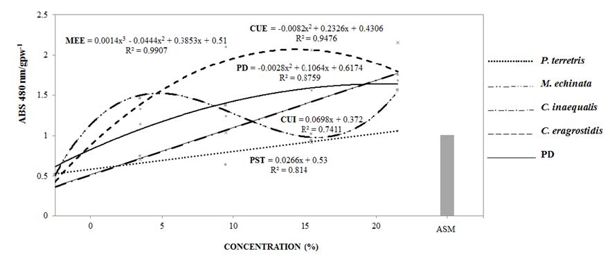 Accumulation of phytoalexins (deoxyanthocyanidins) in sorghum mesocotyls as a function of the application of the saprobric fungal filtrates of Memnoniella echinata, Curvularia eragrostidis, C. inaequalis and Pseudobotrytis terrestris at different concentrations. Potato dextrose (BD). Acibenzolar-S-methyl (ASM).