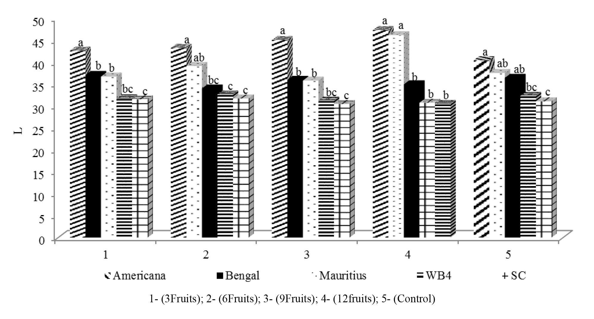 Lightness (L) of ripe fruits of each lychee variety according to fruit thinning intensity.
