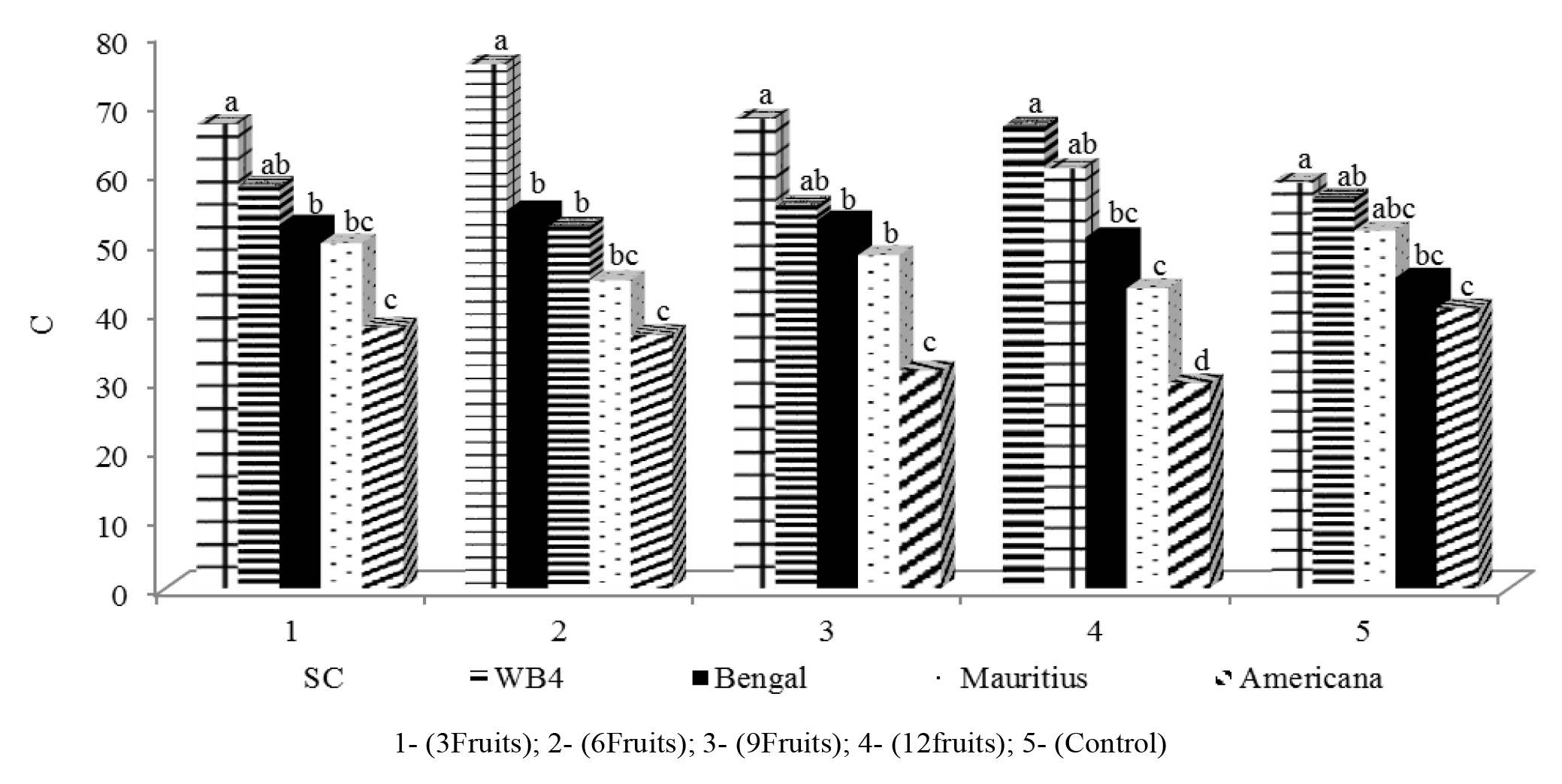 Chromaticity (C) of ripe fruits of each lychee variety according to fruit thinning intensity.