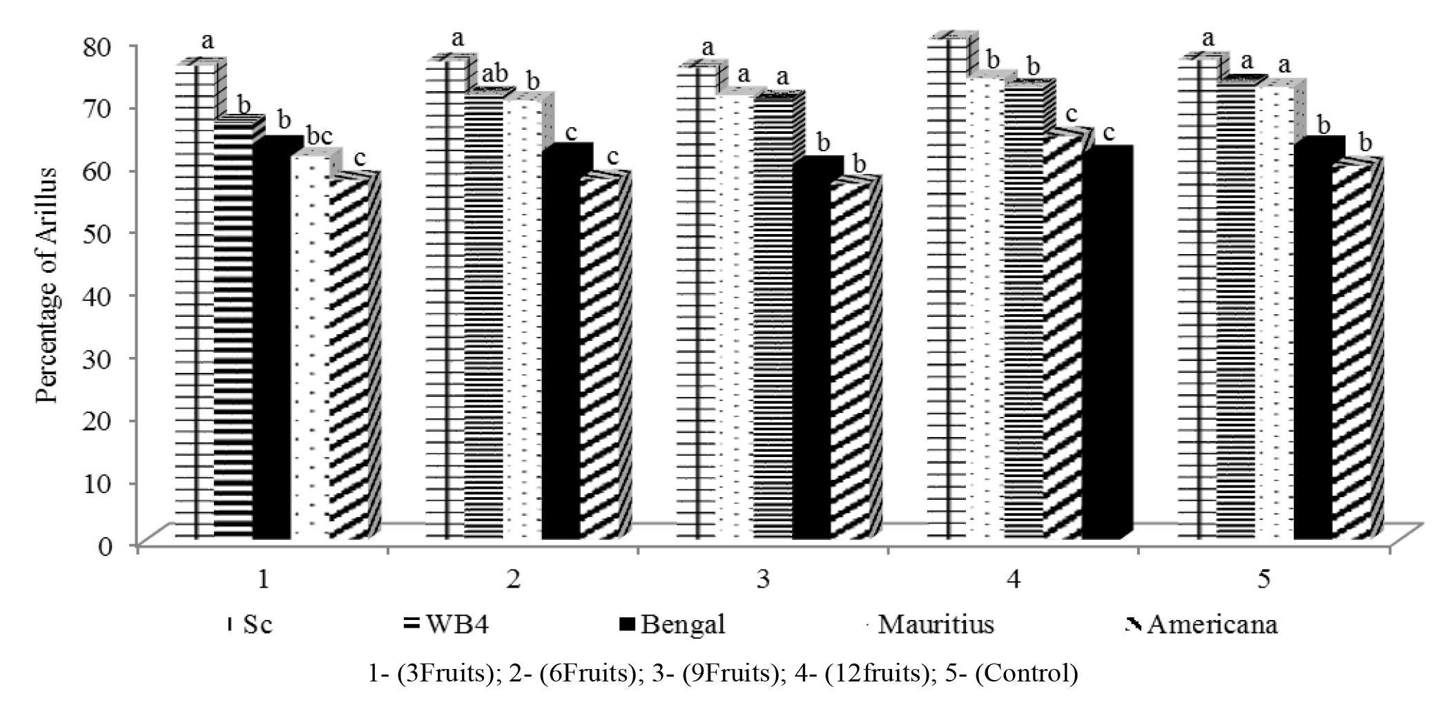 Percentage of arillus of ripe fruits of each lychee variety according to fruit thinning intensity.