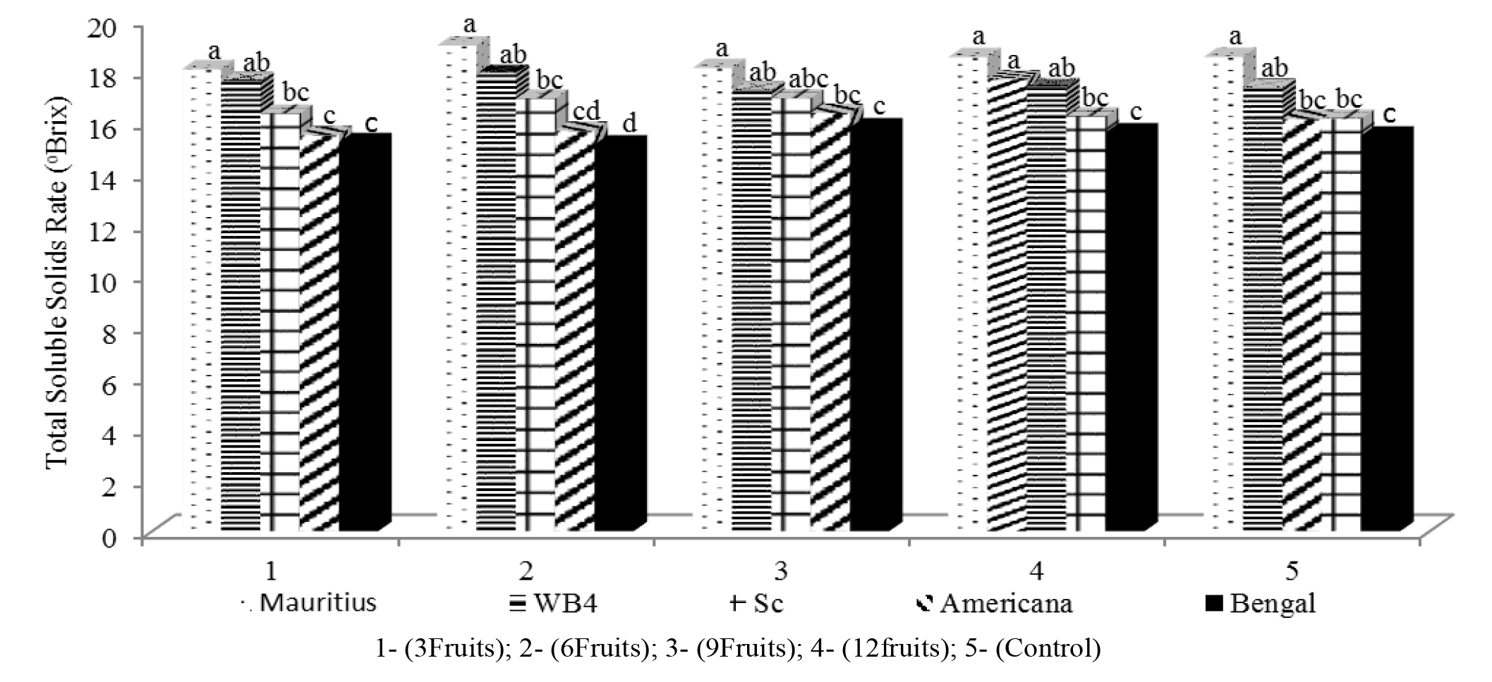 Total Soluble Solids (SS) of ripe fruits of each lychee variety according to fruit thinning intensity.