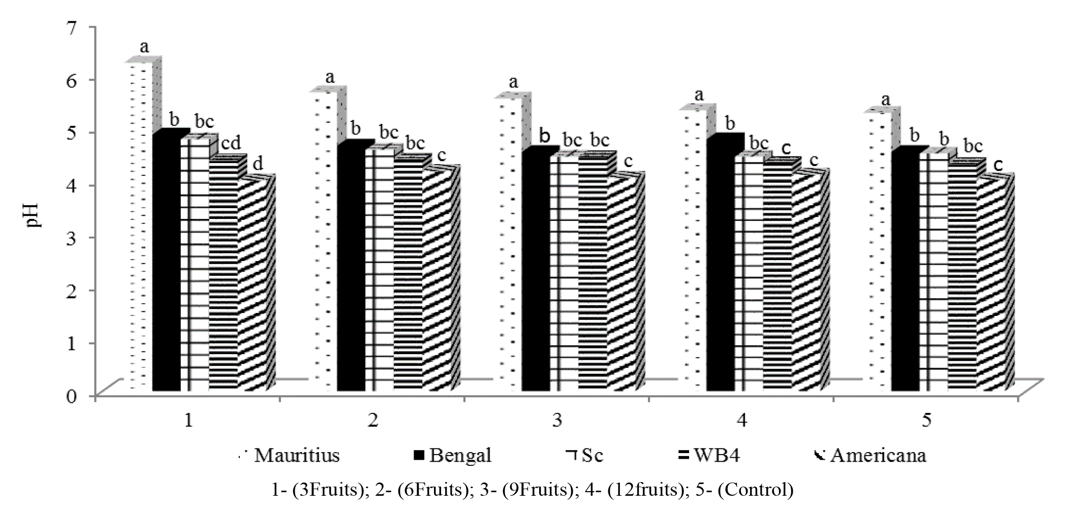 pH of ripe fruits of each lychee variety according to fruit thinning intensity.