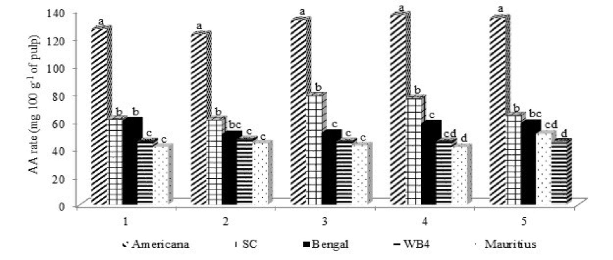 Levels of ascorbic acid (AA) (mg 100 g-1 of pulp) of ripe fruits of each lychee variety according to fruit thinning intensity.