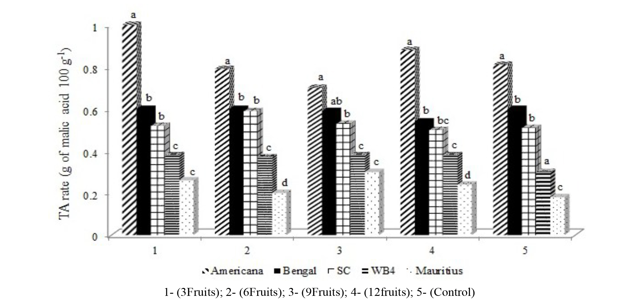 Titratable acidity (g of malic acid 100g-1) of ripe fruits of each lychee variety according to fruit thinning intensity.