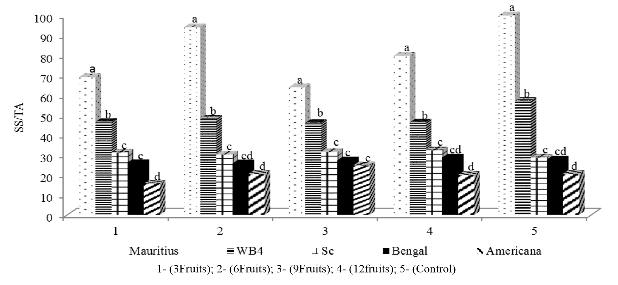 Ripening Index (SS/TA) of ripe fruits of each lychee variety according to fruit thinning intensity.