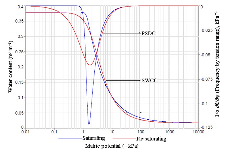 Soil-water characteristic curve (SWCC) and pore size distribution curve (PSDC) for saturation and re-saturation conditions in sandy-textured soil samples.