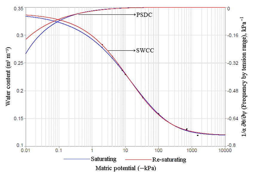 Soil-water characteristic curve (SWCC) and pore size distribution curve (PSDC) for saturation and re-saturation conditions in sandy clay loam-textured soil samples.