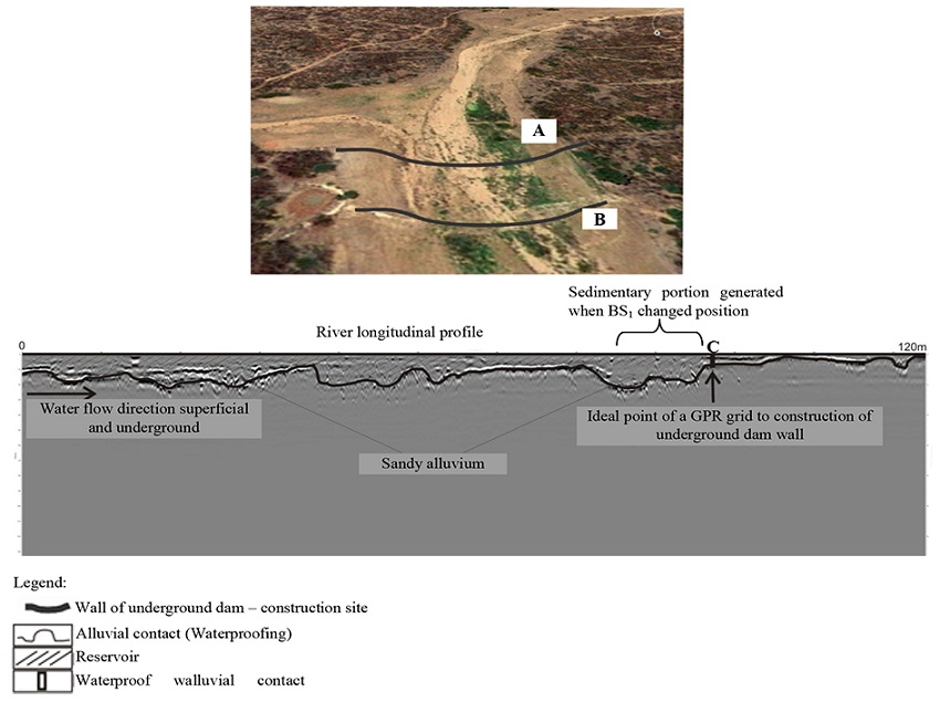 The allocation of the underground dam BS1 using (A) traditional and (B) geophysical (GPR) methods, and (C) schematic diagram of the river&rsquo;s longitudinal profile with the GPR grid positionings indicated for construction of the underground dam wall.