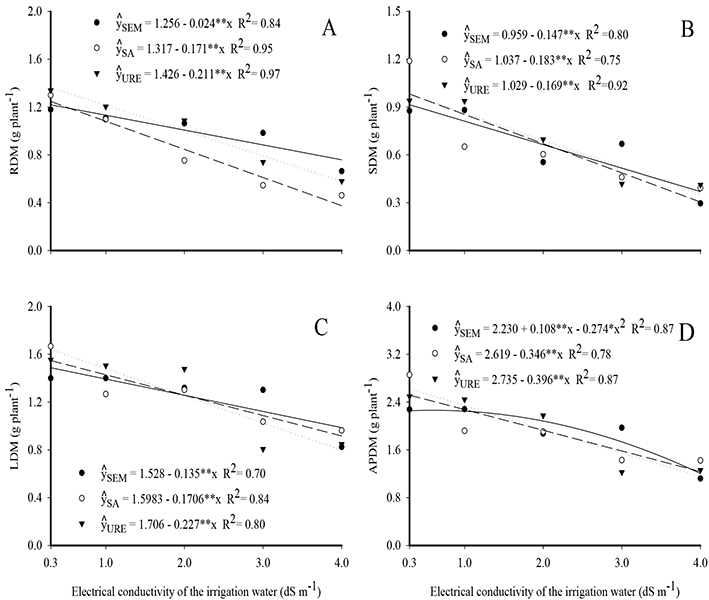 Dry matter of roots (A), stem (B), leaves (C) and aerial parts (D) of jackfruit seedlings, in soil without nitrogen (-), with ammonium sulfate (- - -) and with urea (····), as a function of the salinity of the irrigation water.