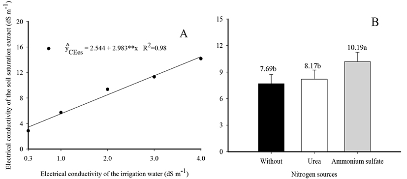 Electrical conductivity of the soil saturation extract, as a function of the electrical conductivity of irrigation water (A) and fertilization with nitrogen sources (B).