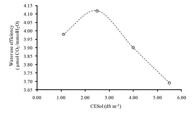Water use efficiency as a function of salt concentration in nutrient solutionin melon plants (Cucumis melo L., cv. AF 015).