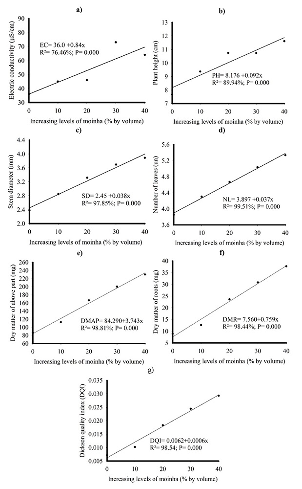 Electrical conductivity of the substrate (a), plant height (b), stem diameter (c), number of leaves (d), dry matter of above ground parts (e), dry matter of roots (f), and Dickson Quality Index (g) as a function of increasing levels of moinha in the substitution of charred rice husk in substrate composition.