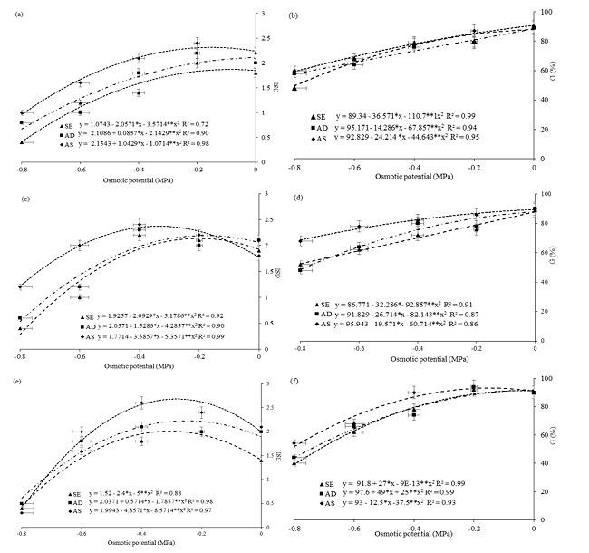 Germination speed index - GSI (a, c, e) and germination percentage - G (b, d, f) of the cowpea cultivars: BRS Tumucumaque (a, b), BRS Arac&ecirc; (c, d) and BRS Guariba (e, f), conditioned during the pre-sowing and subjected to different water potentials induced by PEG 6000. NS - no soaking; DW - soaking in deionized water and SA - soaking in salicylic acid.