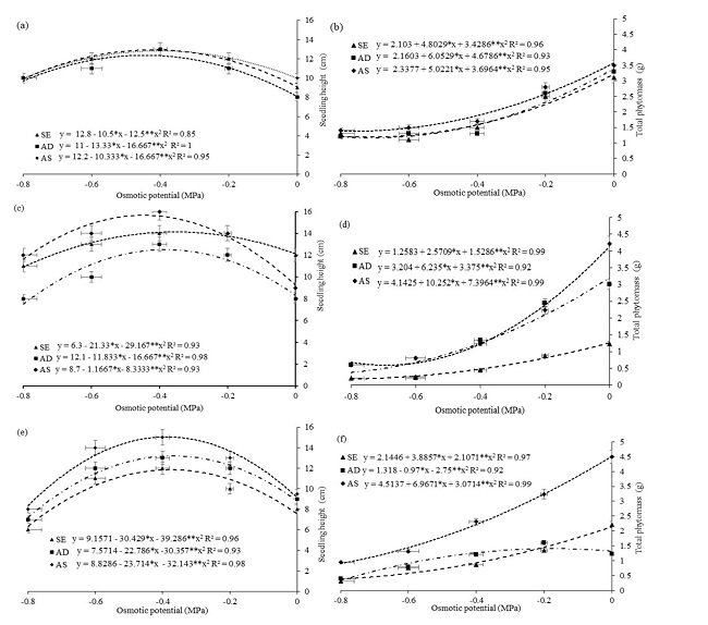 Seedling height (a, c, e) and total phytomass (b, d, f) of cowpea cultivars: BRS Tumucumaque (a, b), BRS Arac&ecirc; (c, d) and BRS Guariba (e, f), conditioned during the pre-sowing and subjected to different water potentials induced by PEG 6000. NS - no soaking; DW - soaking in deionized water and SA - soaking in salicylic acid.