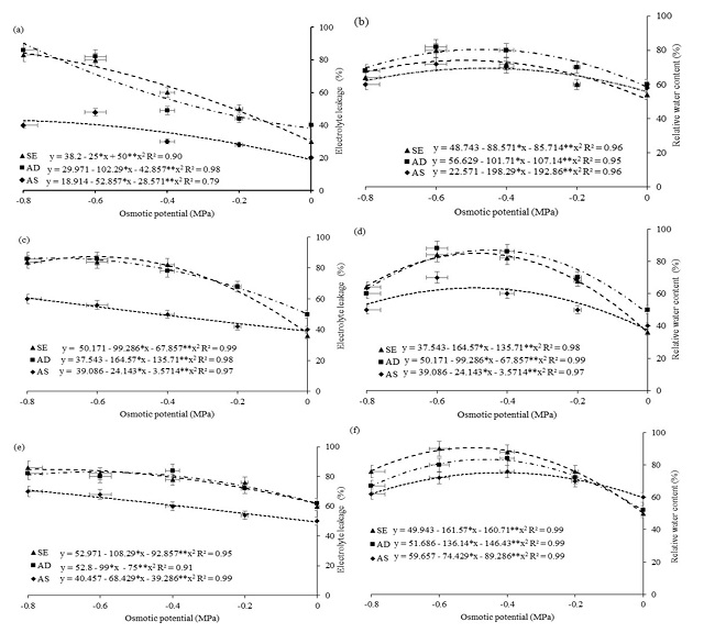 Electrolyte leakage (a, b, e) and relative water content (b, d, f) of the cowpea cultivars: BRS Tumucumaque (a, b), BRS Arac&ecirc; (c, d) and BRS Guariba (e, f), conditioned during the pre-sowing and subjected to different water potentials induced by PEG 6000. NS - no soaking; DW - soaking in deionized water and SA - soaking in salicylic acid.