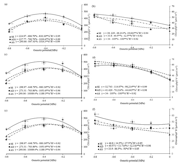 Contents of chlorophyll &lsquo;a&rsquo; (a, c, e) and chlorophyll &lsquo;b&rsquo; (b, d, f) of the cowpea cultivars: BRS Tumucumaque (a, b), BRS Arac&ecirc; (c, d) and BRS Guariba (e, f), conditioned during the pre-sowing and subjected to different water potentials induced by PEG 6000. NS - no soaking; DW - soaking in deionized water and SA - soaking in salicylic acid.