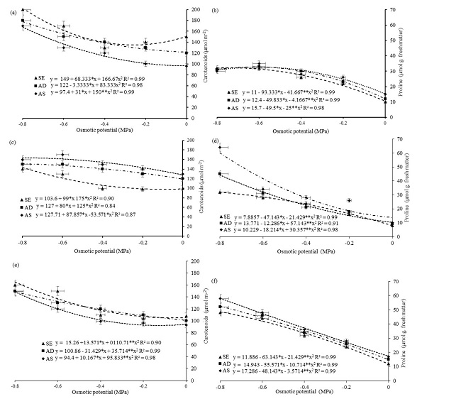 Content of carotenoids (a, c, e) and proline (b, d, f) of the cowpea cultivars: BRS Tumucumaque (a, b), BRS Arac&ecirc; (c, d) and BRS Guariba (e, f), conditioned during the pre-sowing and subjected to different water potentials induced by PEG 6000. NS - no soaking; DW - soaking in deionized water and SA - soaking in salicylic acid.