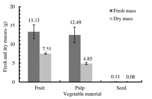 Fresh and dry fruit, pulp (epicarp + mesocarp + endocarp), and seed masses of Psidium sobralianum Landrum & Proen&ccedil;a.