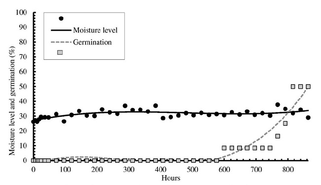 Imbibition test (moisture level) of Psidium sobralianum Landrum & Proen&ccedil;a seeds, and germination during the test.
