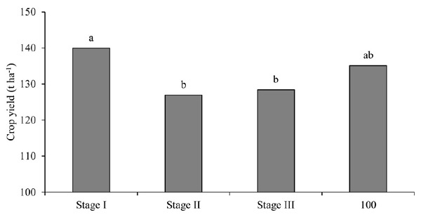 Average yield of sugarcane crops subjected to different water depths in three development stages (Stage I, Stage II, and Stage III), and no water stress (100% of ETc), in two crop cycles. Means followed by the same letter are similar by the Tukey's test at 5% probability.