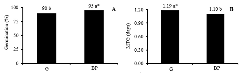 Germination (A) and mean time of germination, MTG (B) for chia seeds germinated on the substrates paper towel (Germitest&reg;) (G) and blotting paper (BP).