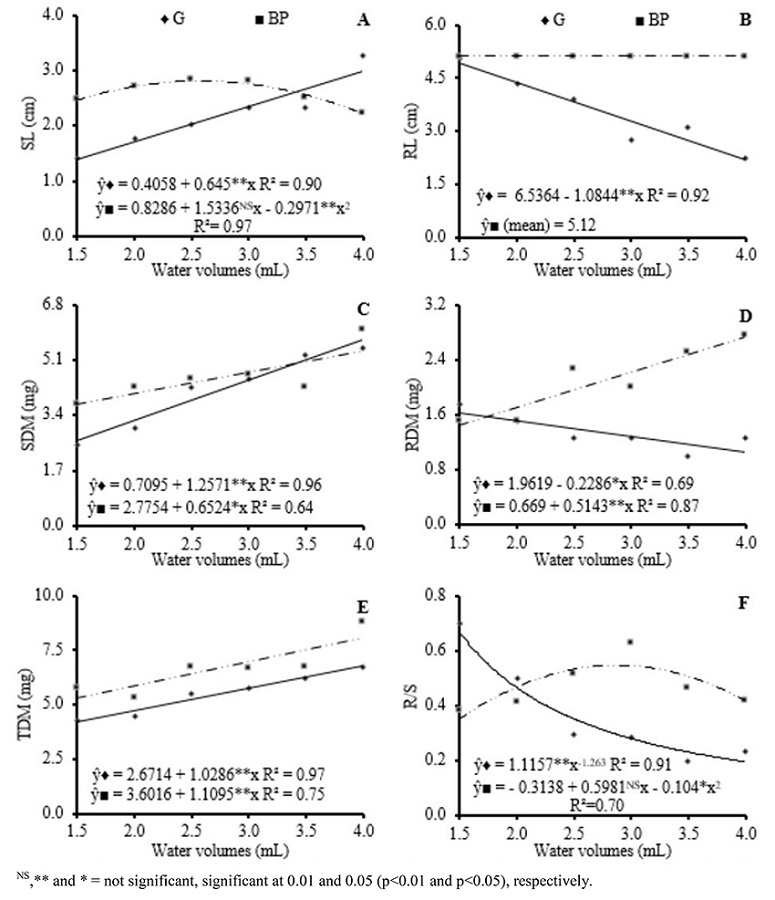 Shoot length, SL (A), radicle length, RL (B), shoot dry matter, SDM (C), radicle dry matter, RDM (D), total dry matter, TDM (E), and root/shoot ratio, R/S (F) of chia seedlings germinated on paper towel (Germitest&reg;) (G) and blotting paper (BP) under different water volumes.