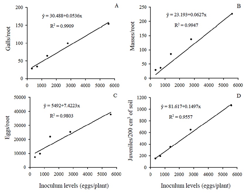 Numbers of galls (A), number of egg masses (B), and number of eggs + possible J2 (C) per C. abyssinica root, and number of juveniles per 200 cm3 of soil (D) at 45 days after inoculation with increasing egg levels of Meloidogyne incognita race 3.