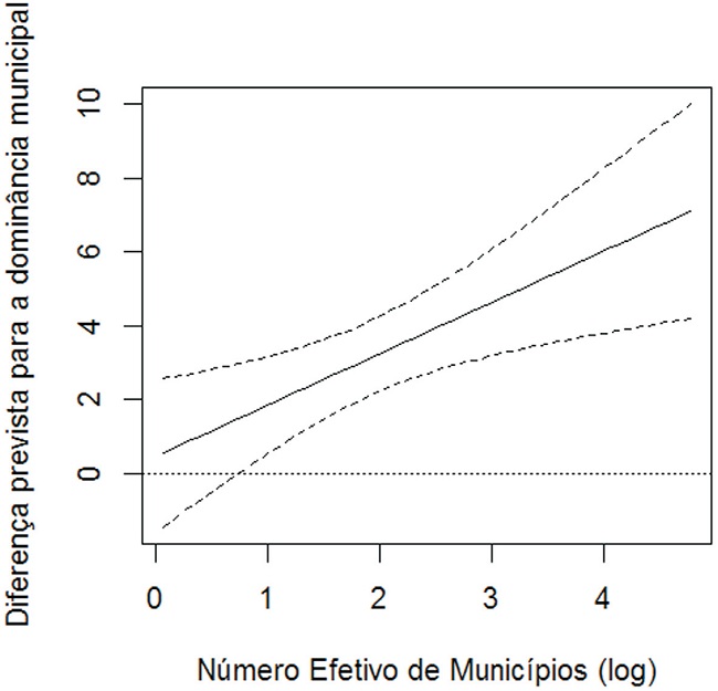 Efeito marginal da filiação a partido governista no plano estadual (governador) e federal sobre a dominância municipal (modelo 1C)