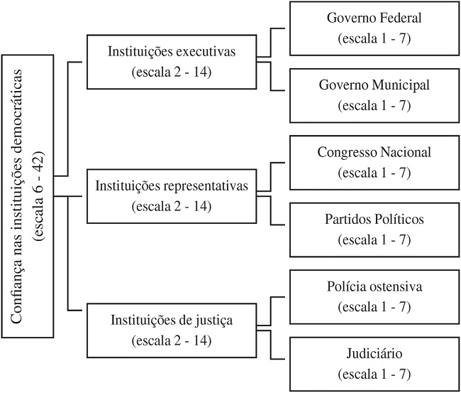 Dimensões consideradas nas variáveis dependentes (aquelas cujo grau de confiança se deseja explicar), de acordo com a escala de mensuração