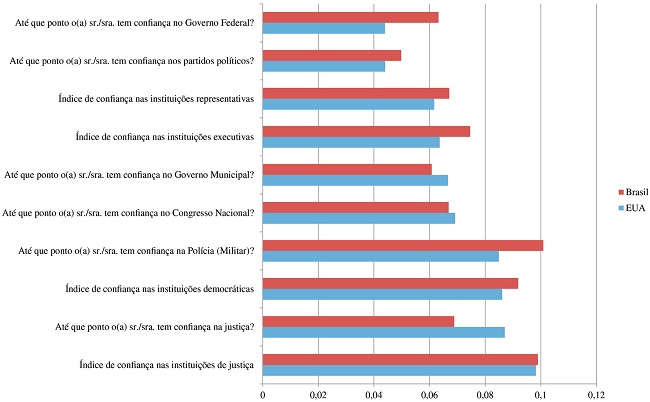 Valores dos coeficientes ajustados (beta) da variável vitimização por crime sobre cada uma das dimensões de confiança, Estados Unidos da América e Brasil – 
						Lapop (2010)
