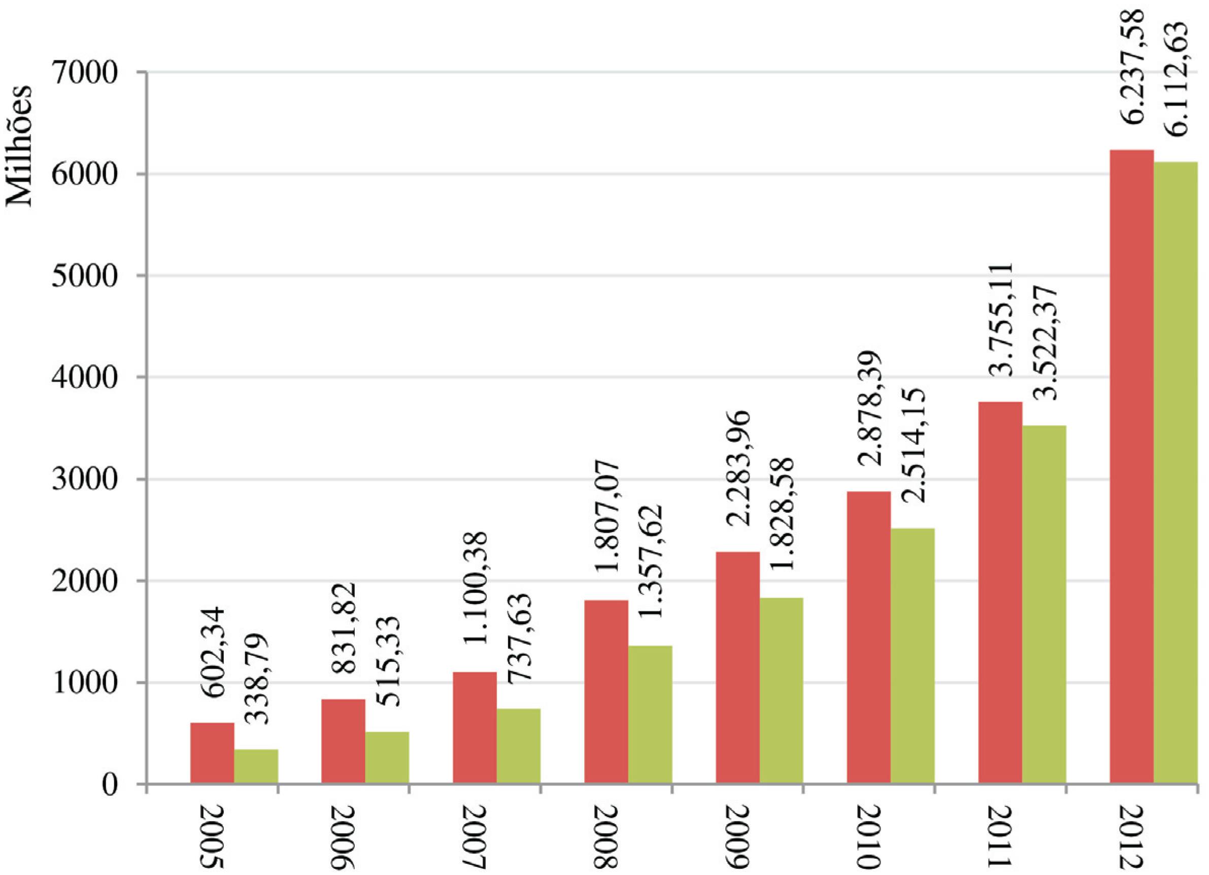 PNMPO. Concess&atilde;o de cr&eacute;dito 2005-2012