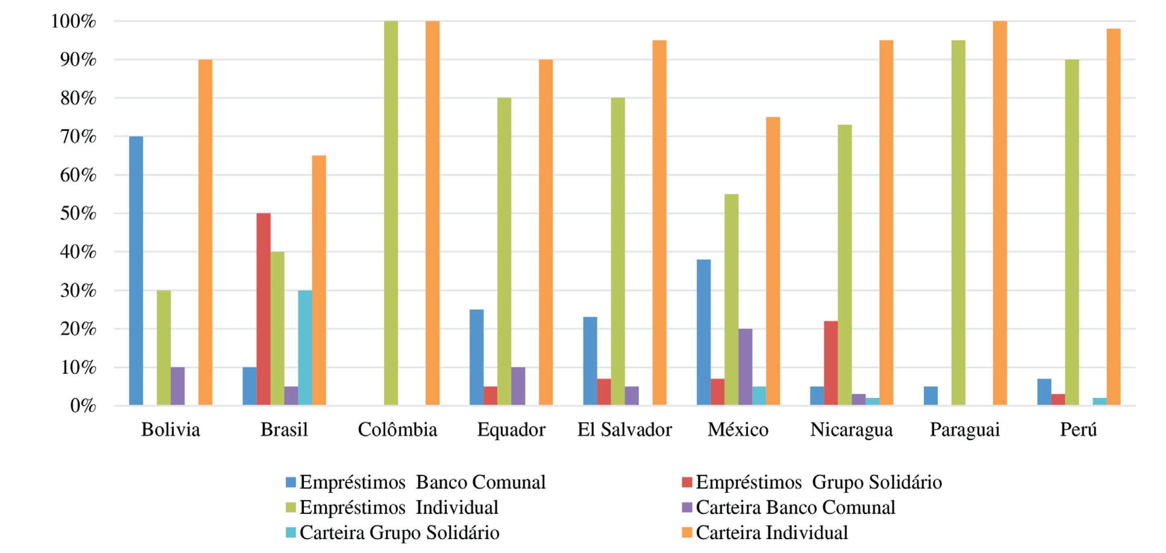 Metodologias de Microcr&eacute;dito na Am&eacute;rica Latina