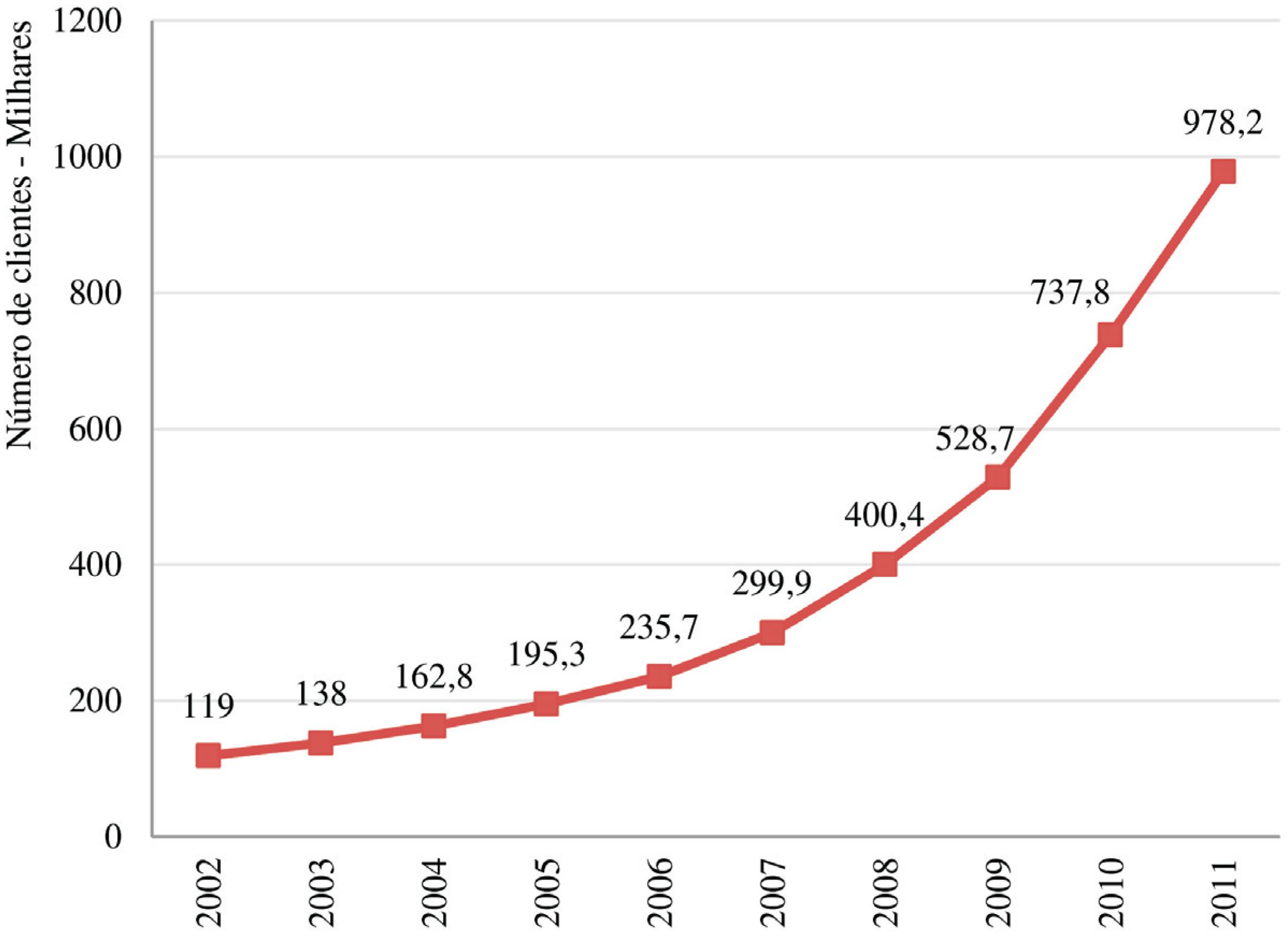 CrediAmigo: evolu&ccedil;&atilde;o de clientes ativos