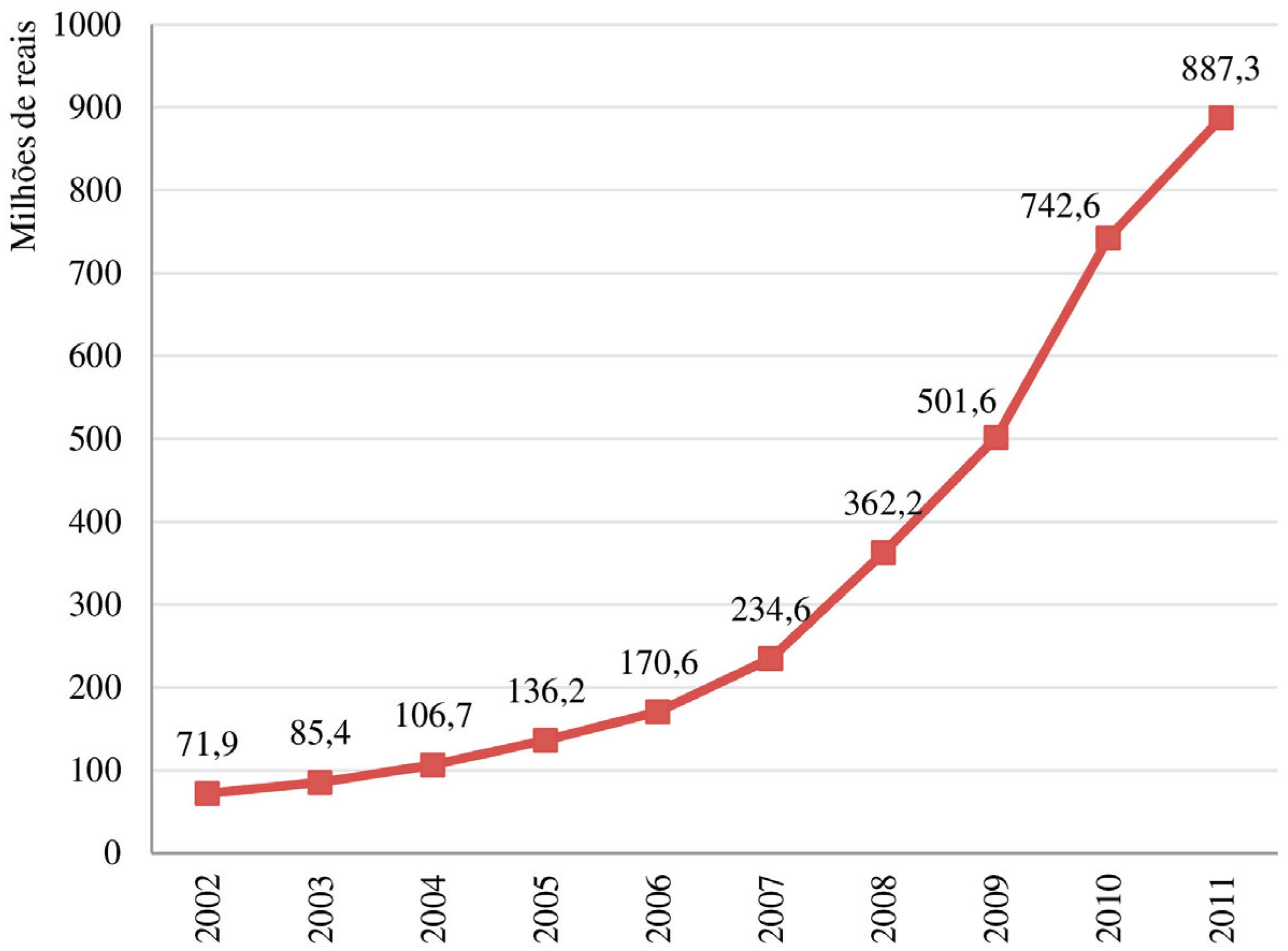 CrediAmigo: evolu&ccedil;&atilde;o de carteira ativa