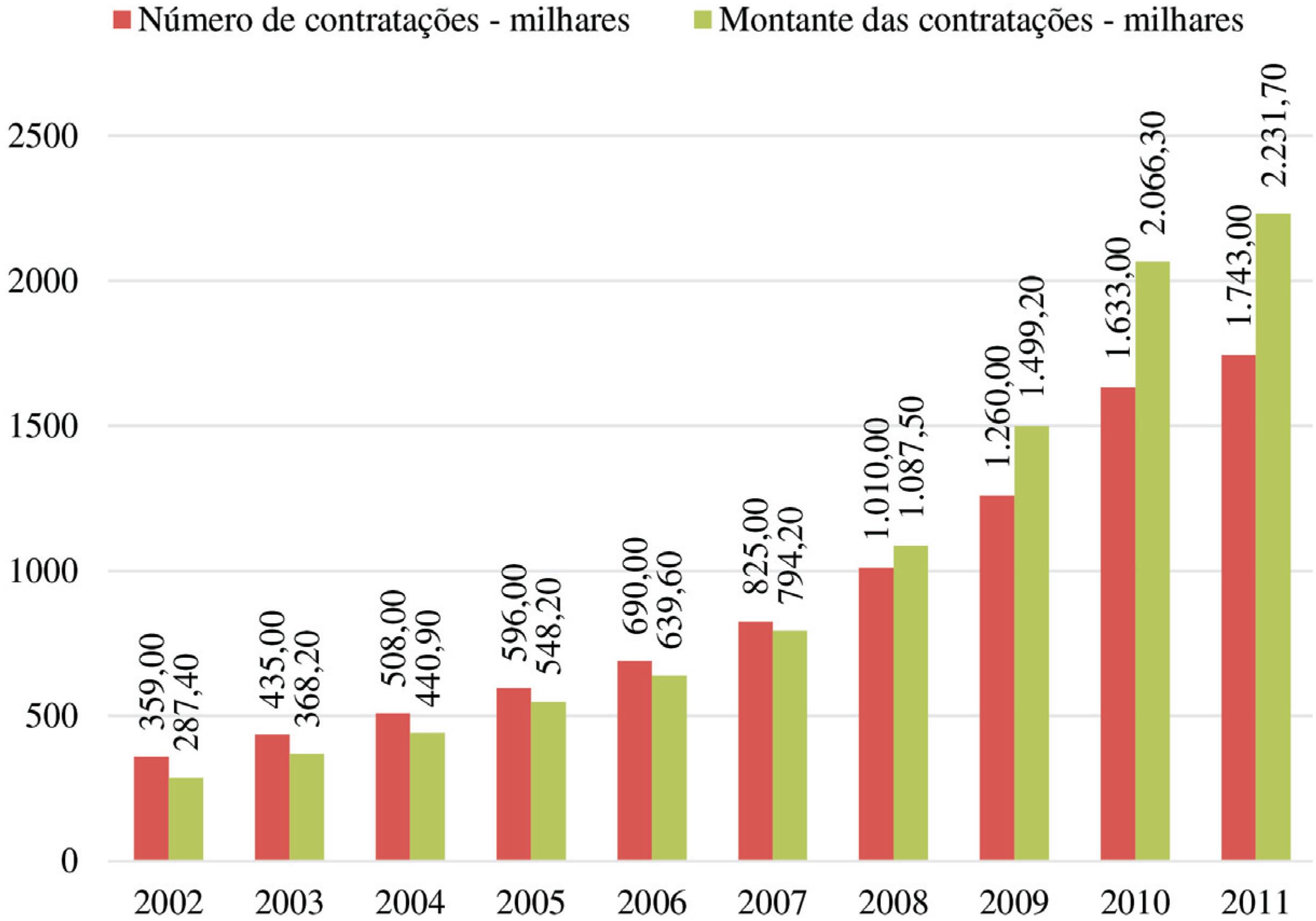 CrediAmigo: Total de contrata&ccedil;&otilde;es