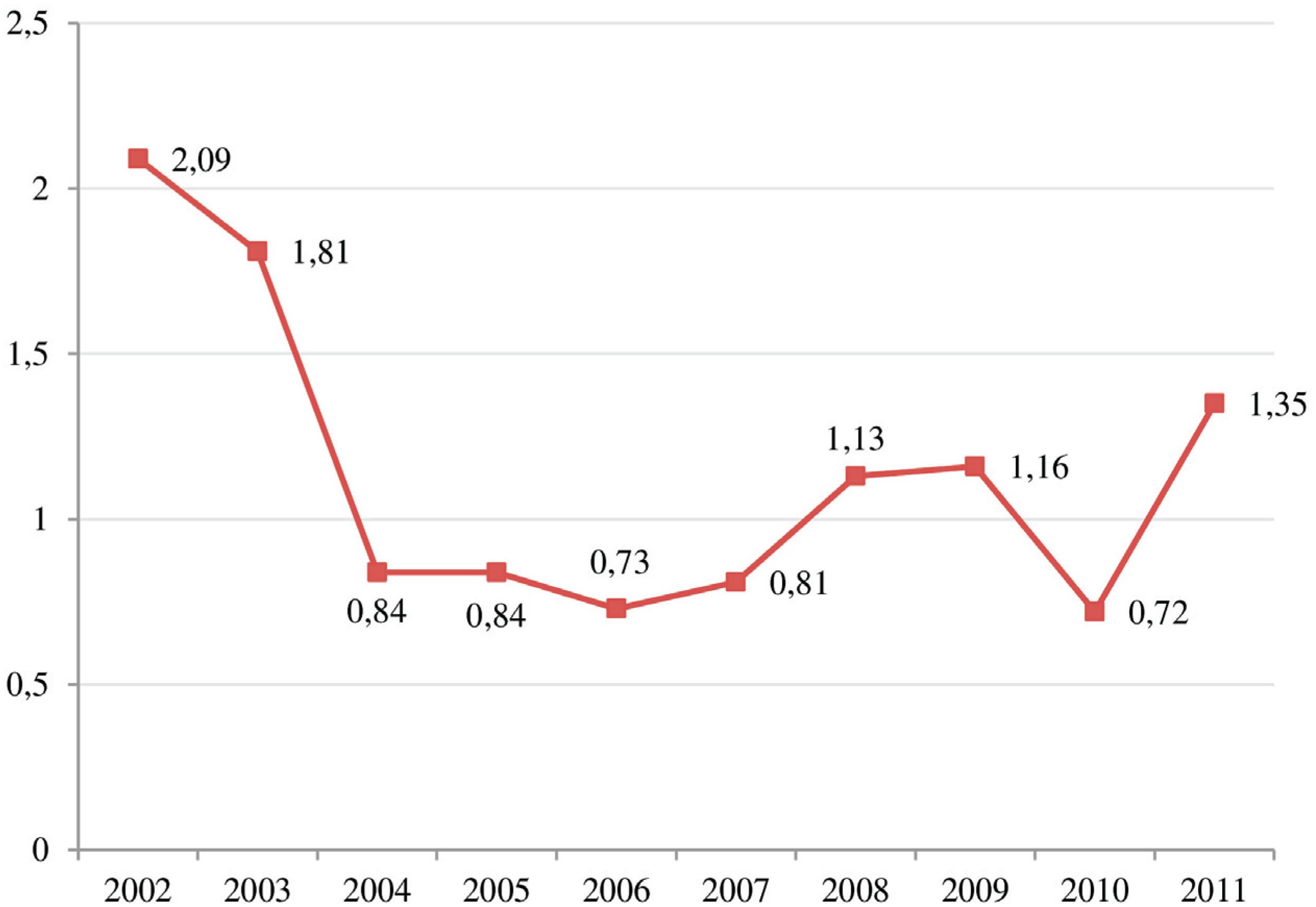 CrediAmigo: percentual de inadimpl&ecirc;ncia (1 a 90 dias) sobre
                            carteira ativa at&eacute; 90 dias