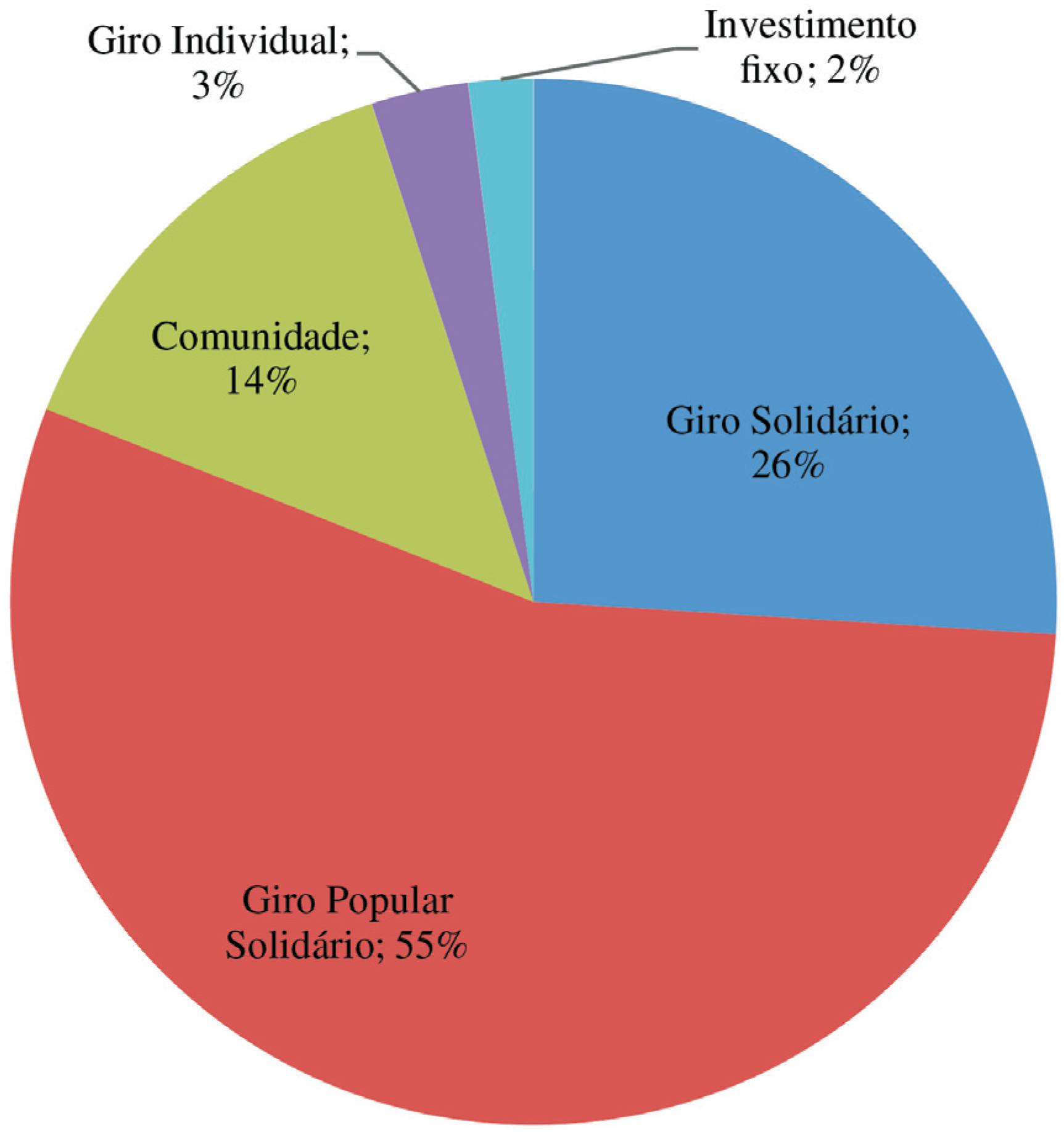 CrediAmigo: quantidade de opera&ccedil;&otilde;es