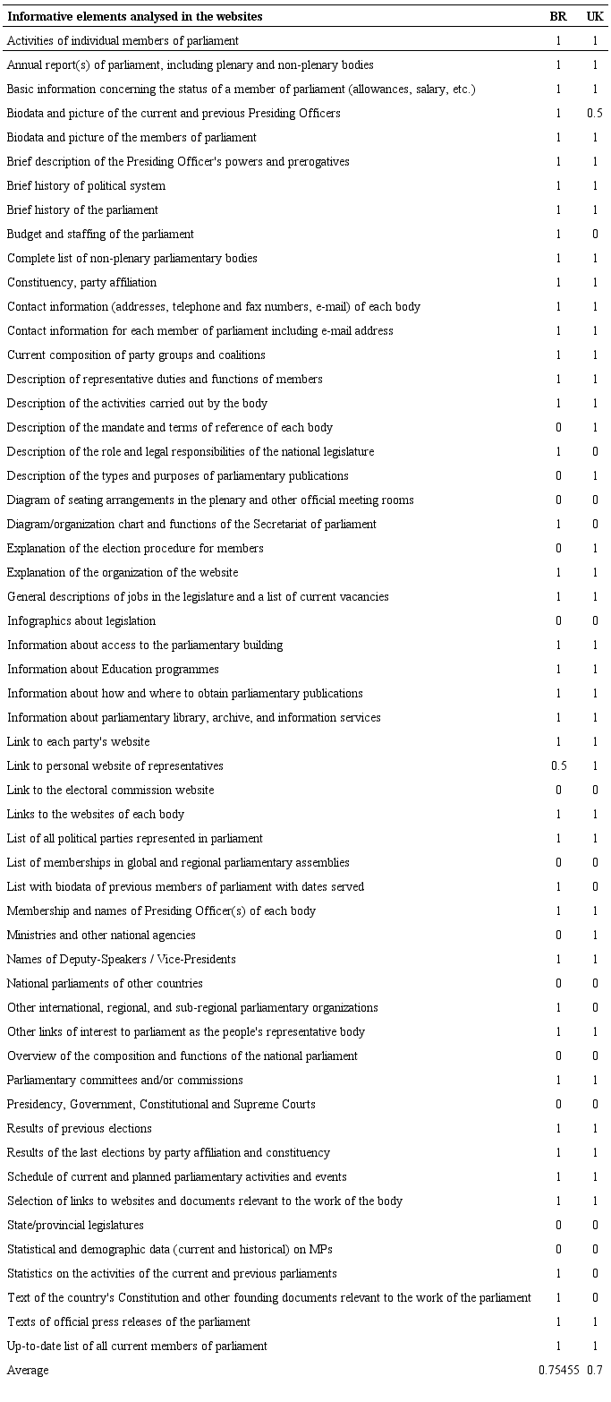 Informative elements analysed in the websites