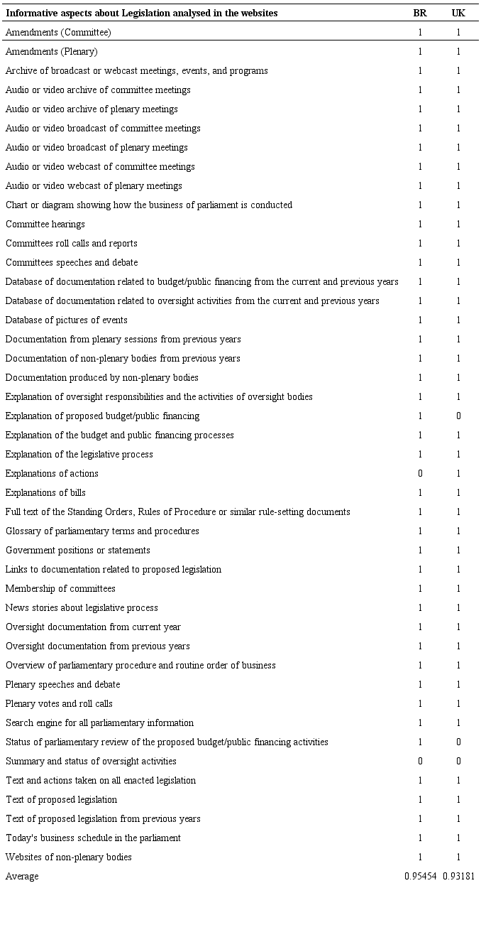 Informative aspects about Legislation analysed in the
                            websites