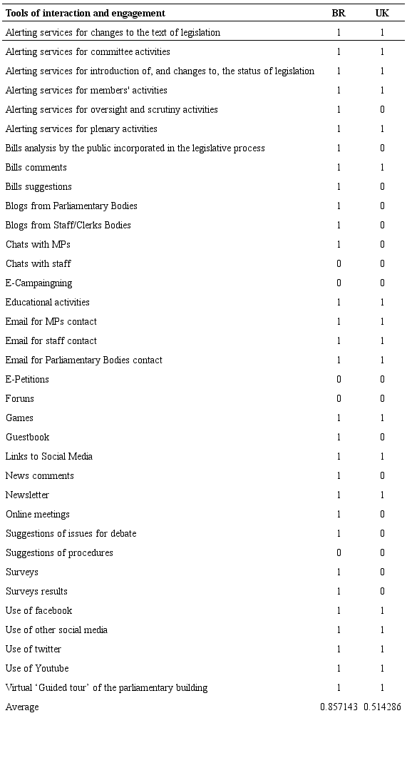 Tools of interaction and engagement