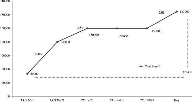 Expansi&oacute;n de la cantidad de beneficiarios del CCT 40/89