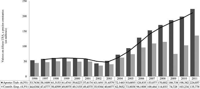 Evoluci&oacute;n de los aportes y contribuciones de Camioneros (1996-2011)