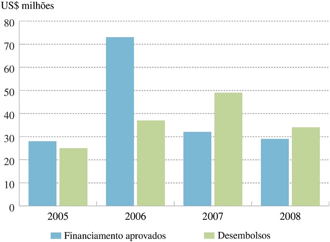 Desempenho operacional FONPLATA (2005-2008)