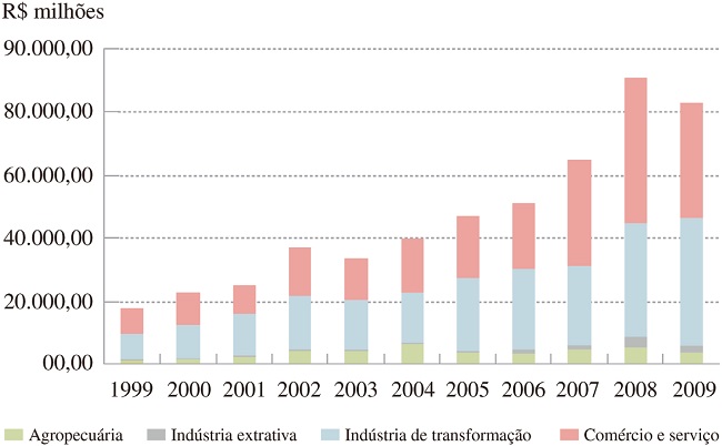 Desembolsos do Sistema BNDES &ndash; por atividade econ&ocirc;mica e valor