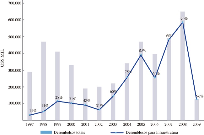 Desembolsos do BNDES para a Am&eacute;rica do Sul e Latina (1997-2009)