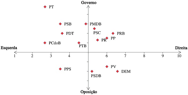 Dispers&atilde;o dos atores nos eixos governo/oposi&ccedil;&atilde;o e esquerda/direita I