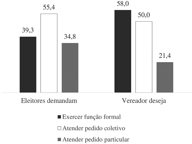 Atividade mais demandada pelos eleitores e atividade que o vereador deseja exercer (%)